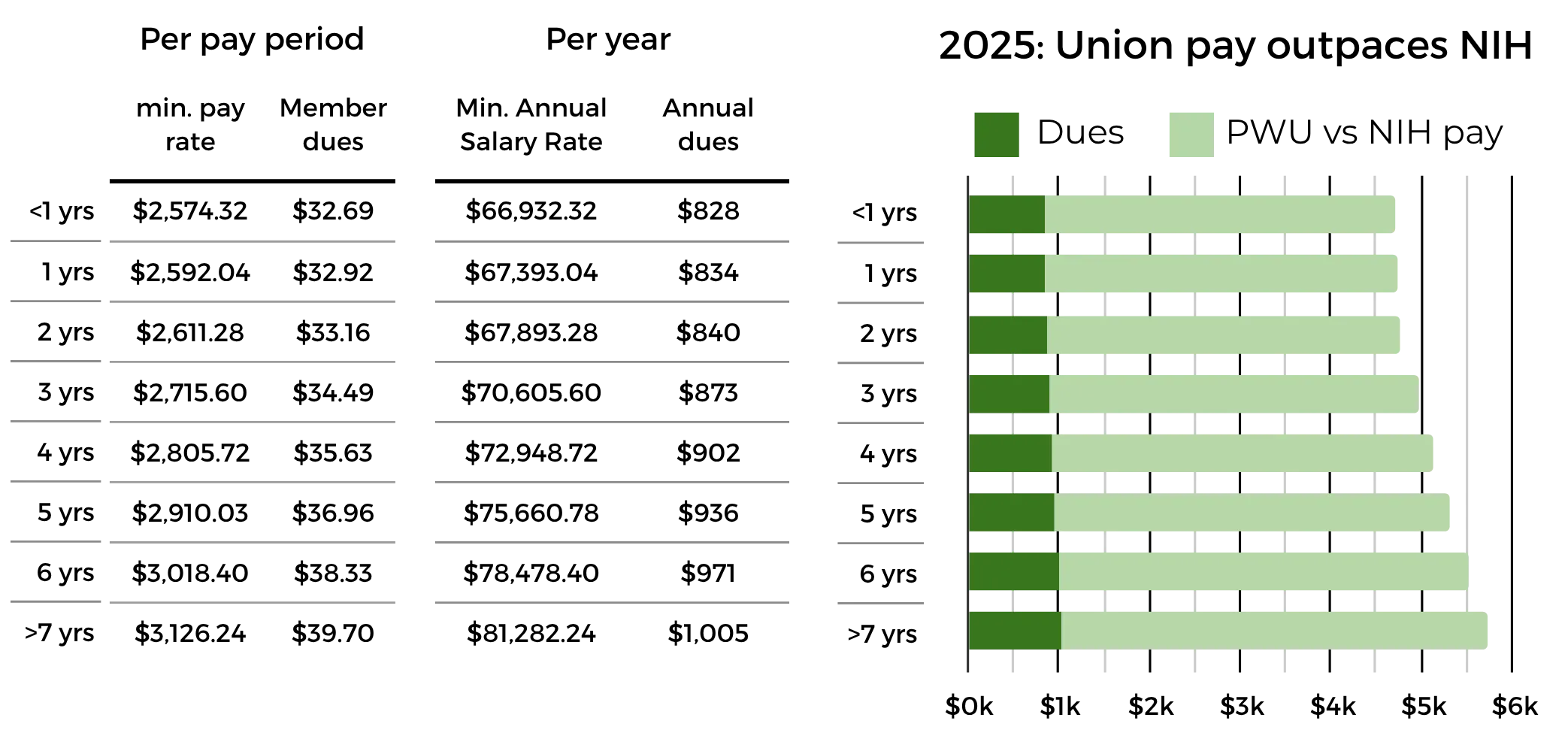 Dues Chart